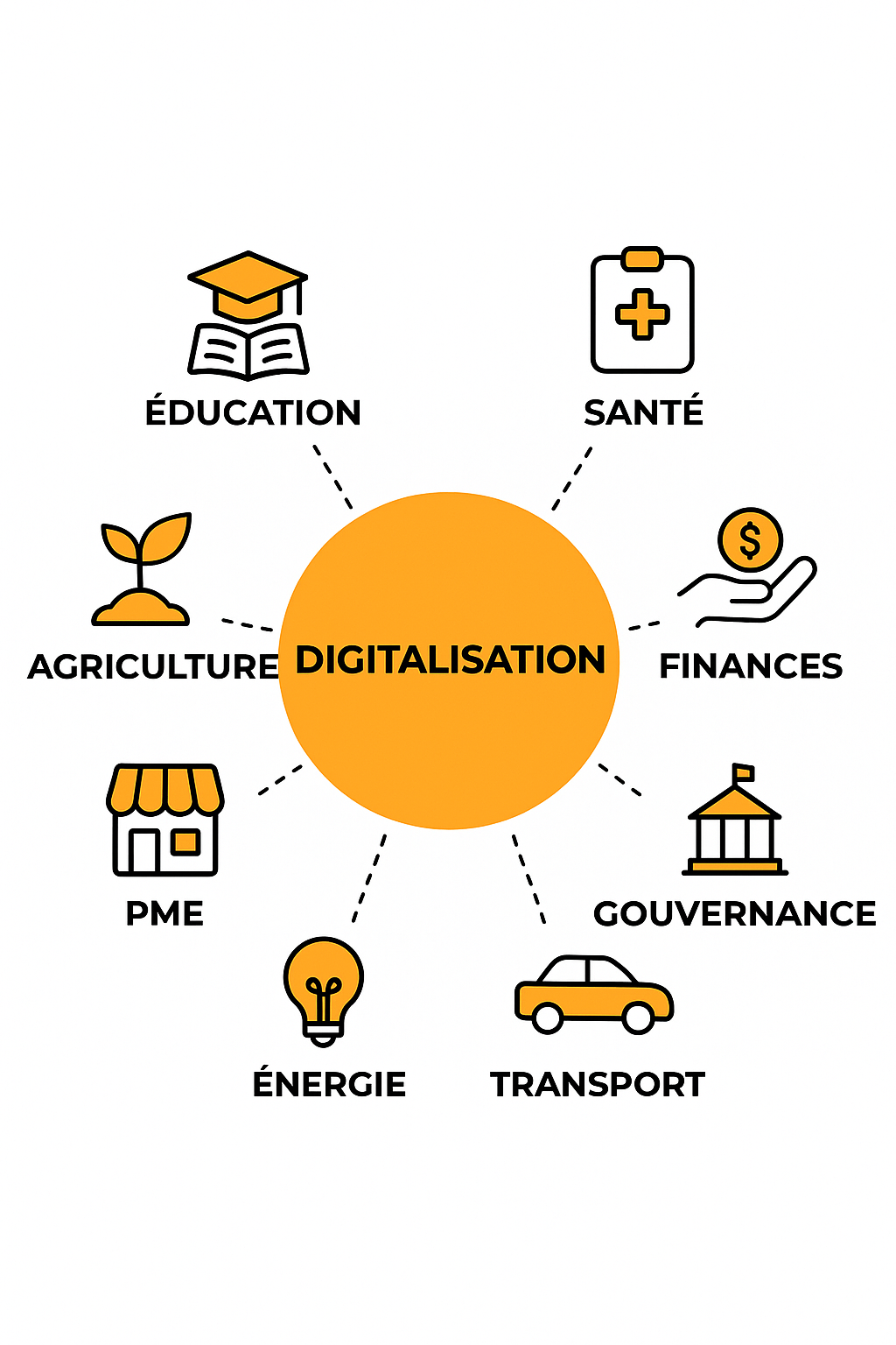 La digitalisation en Afrique peut transformer de nombreux secteurs : Education, Santé, Agriculture, Services financiers & Banques (FinTech), Commerce & PME, Gouvernance & Administration publique , Transport & Logistique, etc...